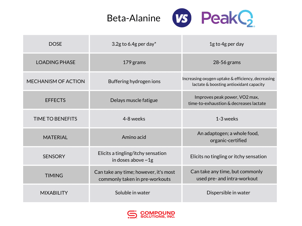 PeakO2 vs Beta Alanine