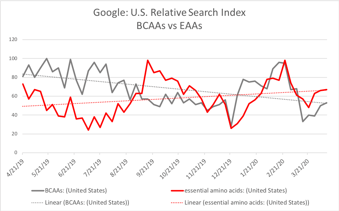 BCAAs vs. EAAs Know the difference before you buy another thing
