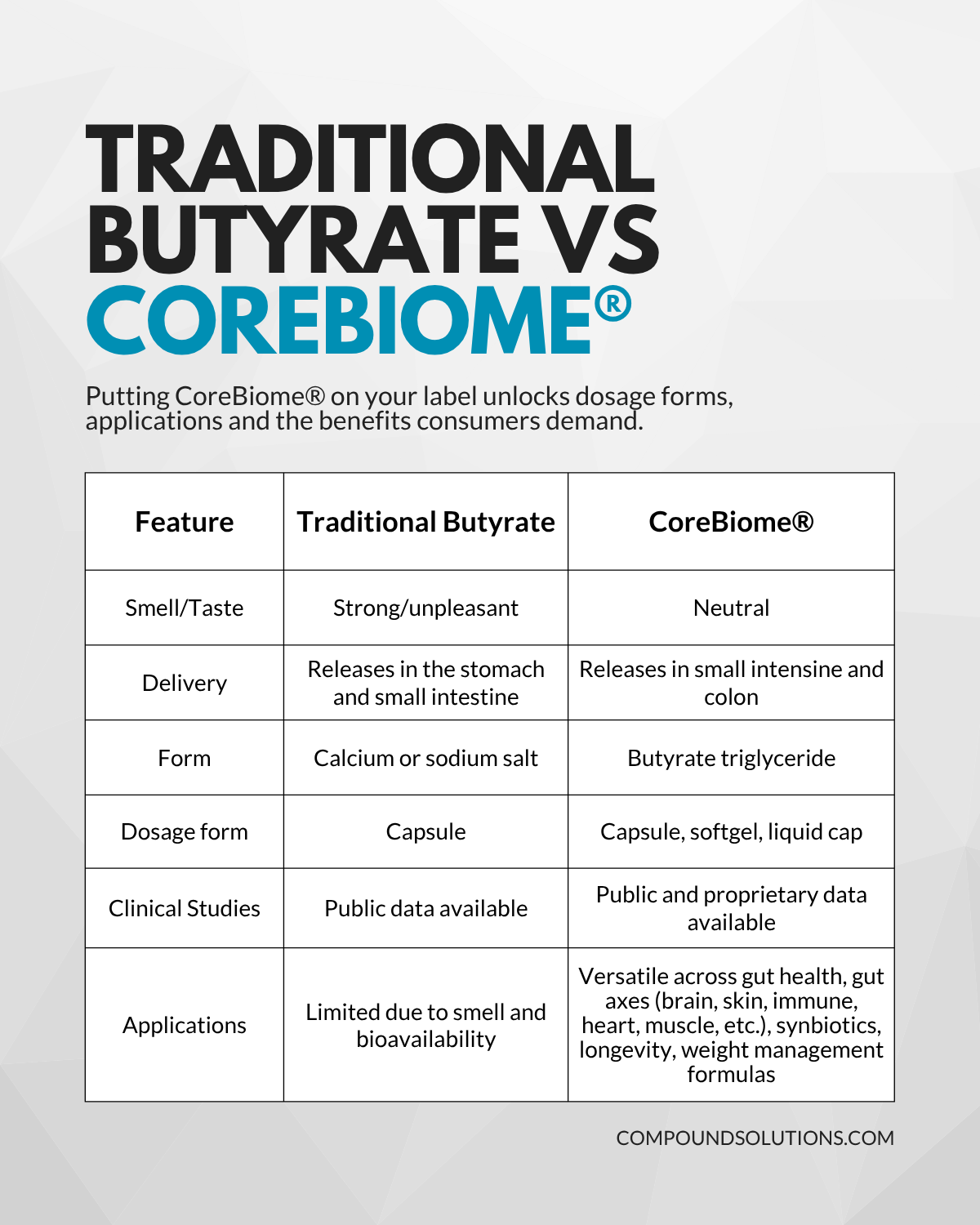 Traditional Butyrate versus CoreBiome from Compound Solutions