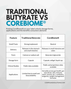 Butyrate vs CoreBiome