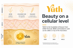 Yüth® spermidine gummies alongside beauty-from-within ingredients, showing the cellular renewal layer beneath biotin and hyaluronic acid