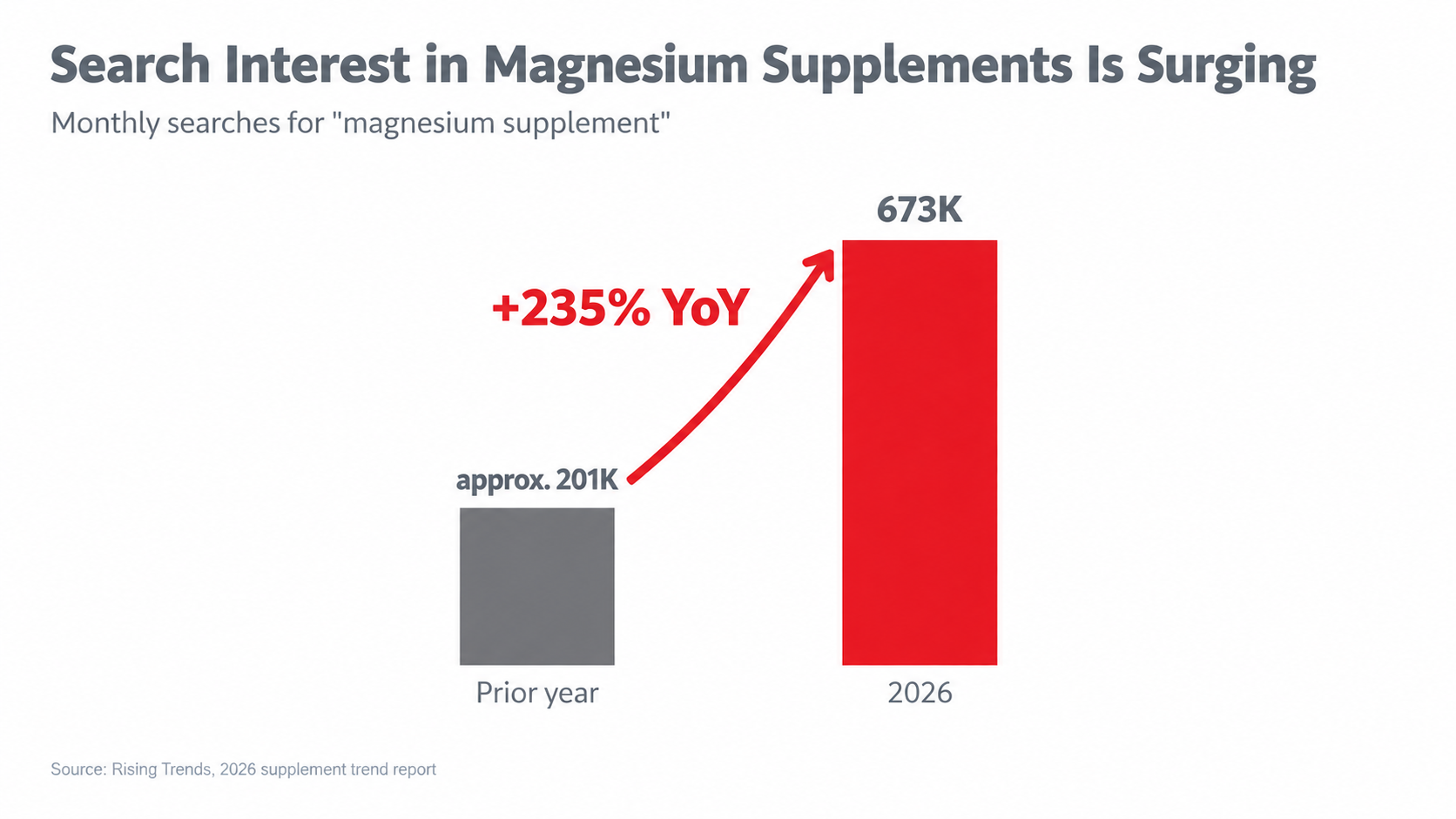 Bar chart comparing the 2026 magnesium supplement market at $8.34 billion to the creatine supplement market at $1.85 billion, with magnesium adding about $600 million a year versus about $210 million for creatine.